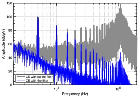 Black-Box Modelling of Low-Switching-Frequency Power Inverters for EMC ...