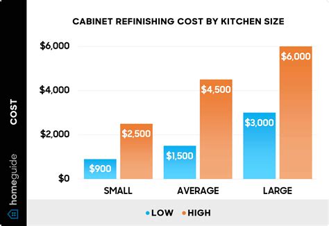 Average Cost To Have Kitchen Cabinets Refinished | Cabinets Matttroy