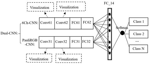 Dual-Branch Deep Convolution Neural Network for Polarimetric SAR Image ...