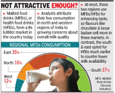 North, west don’t take to malted food drinks - Times of India