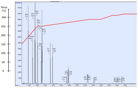 The Determination of Polycyclic Aromatic Hydrocarbons (PAHs) with HPLC ...