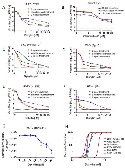 Diphyllin Shows a Broad-Spectrum Antiviral Activity against Multiple ...