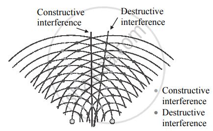Image result for Destructive Interference Model
