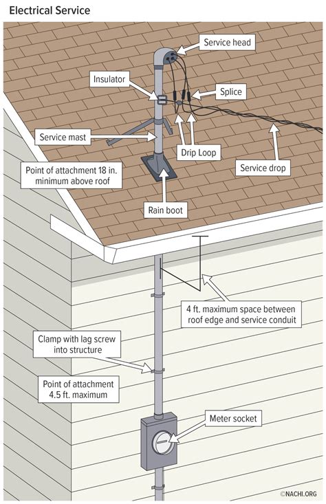 Image result for Electrical Service Connection