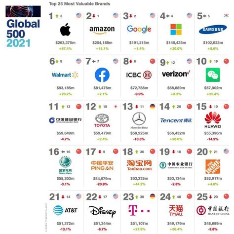 2021年全球最具价值500大品牌榜_中国