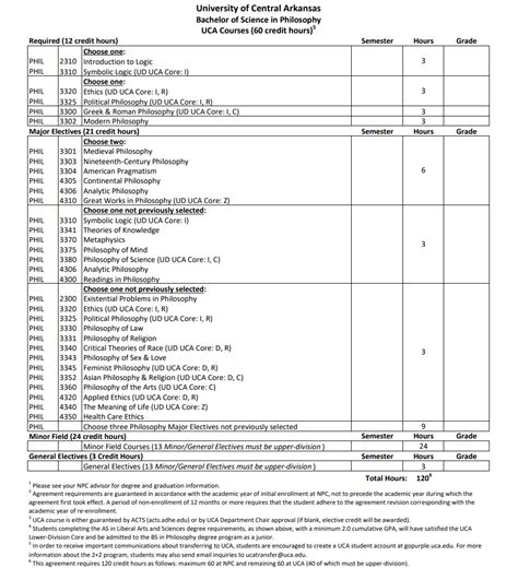 Program: Philosophy, ASLAS for Transfer to UCA BS in Philosophy ...