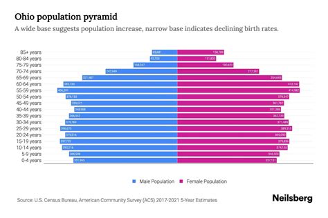 Ohio Population by Age - 2023 Ohio Age Demographics | Neilsberg