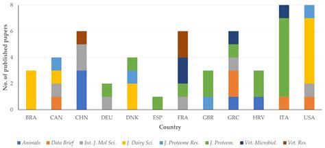 Scientometrics Evaluation of Published Scientific Papers on the Use of ...