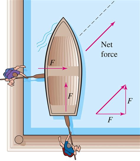 Definition Net Force