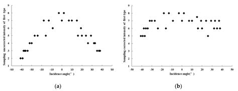 Airborne LiDAR Intensity Correction Based on a New Method for Incidence ...