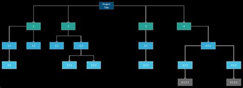 Image result for What Is Work Breakdown Structure