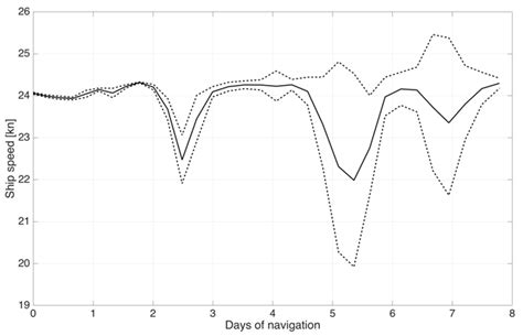 A Comprehensive Approach to Account for Weather Uncertainties in Ship ...