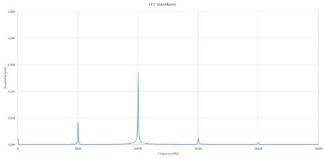 Image result for Fourier Transform From Graph Examples