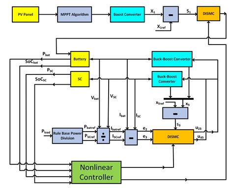 Dynamical Operation Based Robust Nonlinear Control of DC Microgrid ...