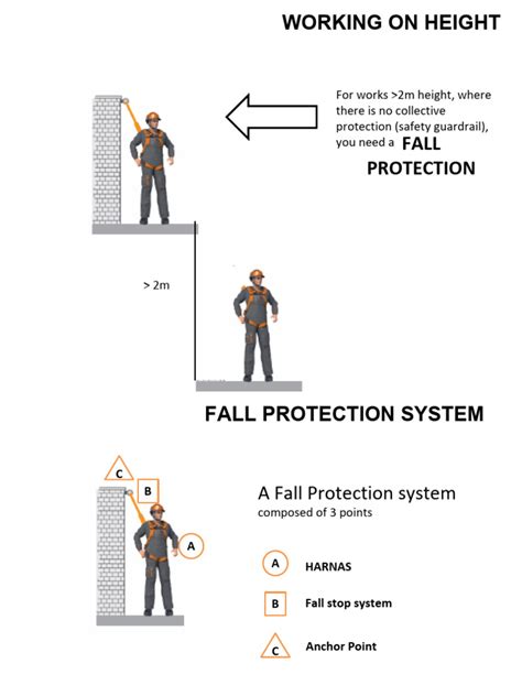 Image result for Falling Distance for Fall Arrest System