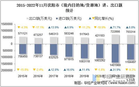 2022年11月沈阳市（境内目的地/货源地）进出口总额及进出口差额统计分析_华经情报网_华经产业研究院