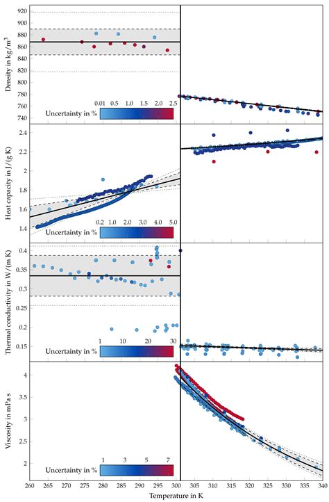 Review of Thermophysical Property Data of Octadecane for Phase-Change ...