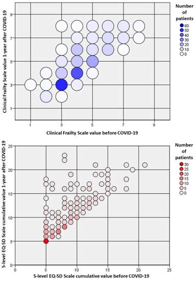 Long-Term Effects of Hospitalization for COVID-19 on Frailty and ...