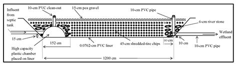Recycled Shredded-Tire Chips Used As Support Material in a Constructed ...