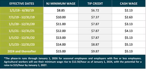 Cashing In How the New Jersey Minimum Wage Increase Will Affect Tipped ...