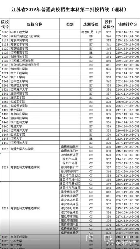 2023年江苏高考本科分数线是多少分,最低多少分可以上本科