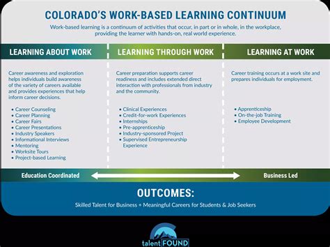 Image result for Work-Based Learning Examples