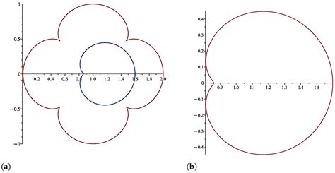 Bounds for the Second Hankel Determinant and Its Inverse in Specific ...