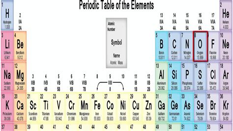 First 20 Elements of the Periodic Table (song thing) - YouTube