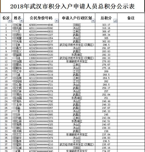 2018武汉积分落户总积分排名公示 看看你排第几_大楚网_腾讯网