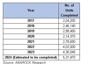 About 4.35 lakh homes completed in 2023 across top Indian cities, 59% ...
