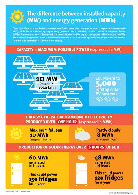 The difference between installed capacity (MW) and energy generation ...