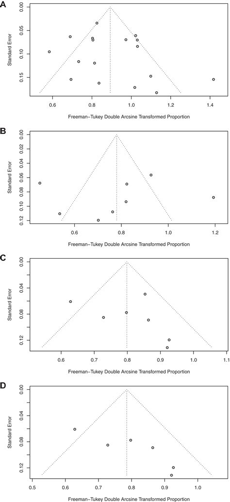 Efficacy of Elimination Diets in Eosinophilic Esophagitis: A Systematic Review and Meta-analysis ...