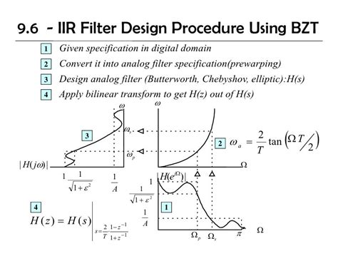 Image result for Audio IIR Filter Design for Chicken Method