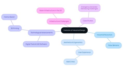 Understanding Industrial Design Product: Key Concepts and Applications