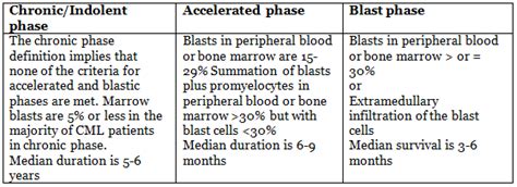 CML: Pathology - Medical Science Optional Notes for UPSC PDF Download
