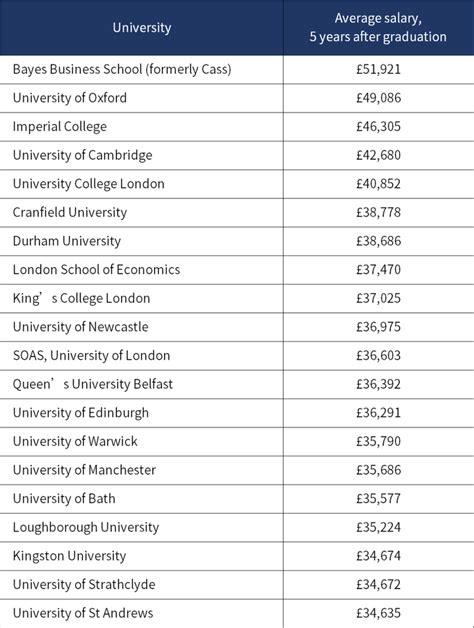 2022英国大学“毕业生薪资”排名发布！这些大学毕业生起薪惊人 - 知乎