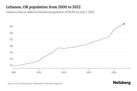 Lebanon, OR Population by Year - 2023 Statistics, Facts & Trends - Neilsberg