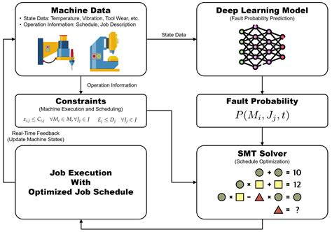 Fault-Resilient Manufacturing Scheduling with Deep Learning and ...