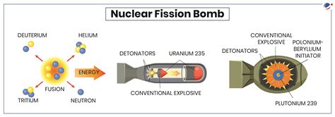 Nuclear Fission Bomb Diagram