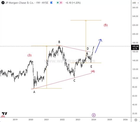 JP Morgan Is Eyeing 200 Area - Wavetraders