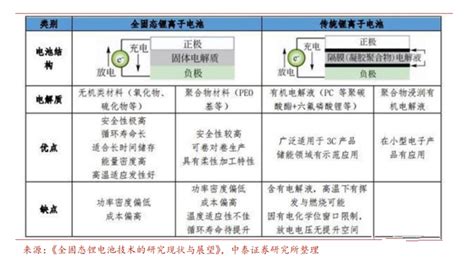 全固态电池商业化尚早 半固态电池锂和碳纳米管用量增加_中国纳米行业门户