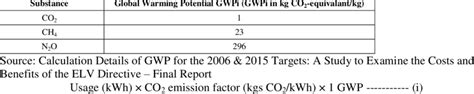 Global Warming Potential Table 的图像结果