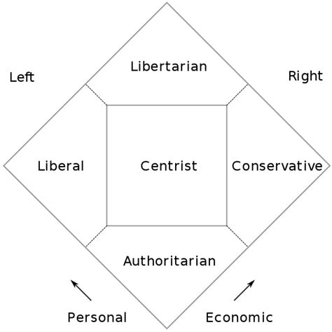 Political Spectrum Graph 的图像结果