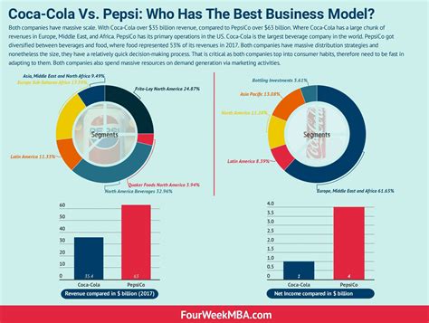 Coca-Cola Vs. Pepsi: Who Has The Best Business Model? - FourWeekMBA