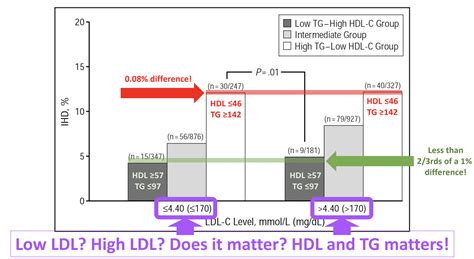 HDL to Trig ratio important factor for heart health, The Simplicity of ...