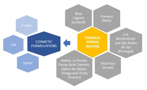 Thermal Spring Waters as an Active Ingredient in Cosmetic Formulations