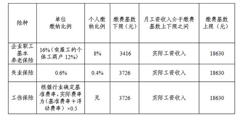 浙江各地五险一金最新基数、比例调整都在这里了！快来看看！