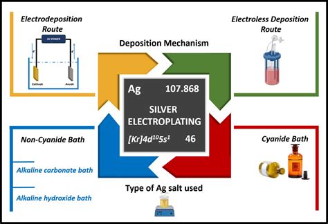 A comprehensive review of various non-cyanide electroplating baths for ...