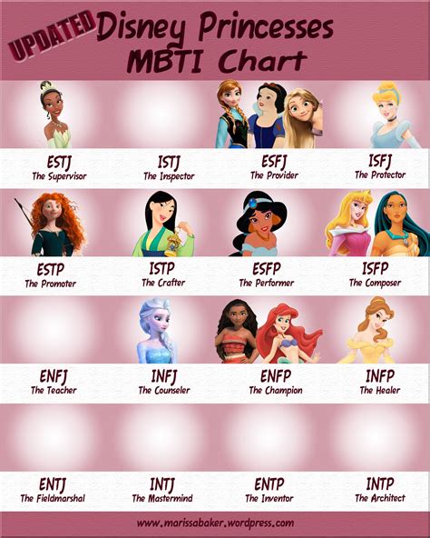Updated Disney Princesses MBTI Chart | Disney personality types, Mbti ...