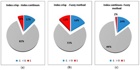 Household Level Vulnerability Analysis—Index and Fuzzy Based Methods